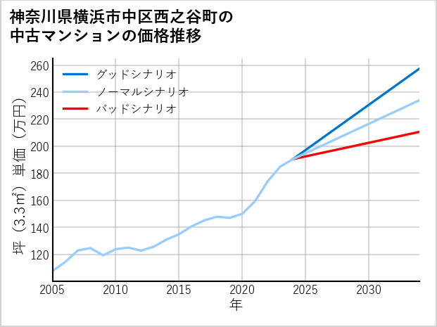 神奈川県横浜市中区西之谷町の中古マンション価格推移
