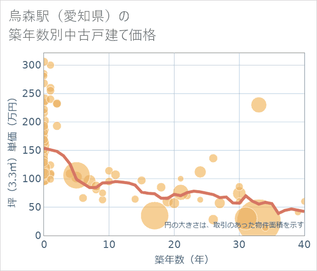 烏森駅(愛知県)の築年数別の中古戸建て坪単価