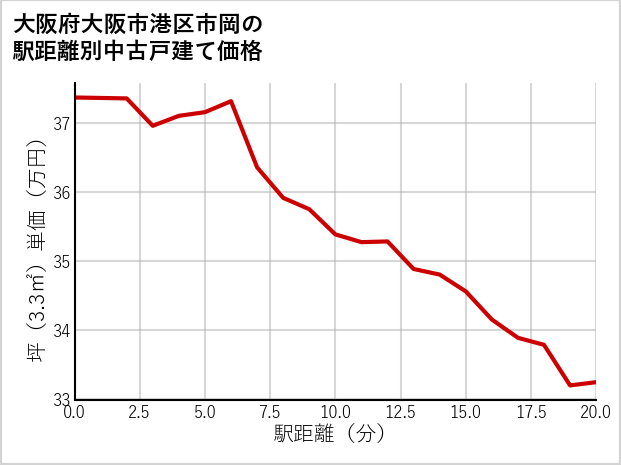 大阪府大阪市港区市岡の徒歩距離別の中古戸建て坪単価