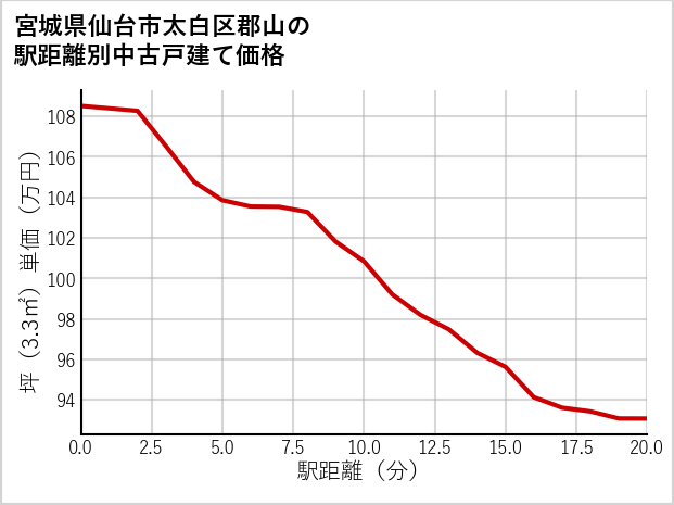 宮城県仙台市太白区郡山の徒歩距離別の中古戸建て坪単価
