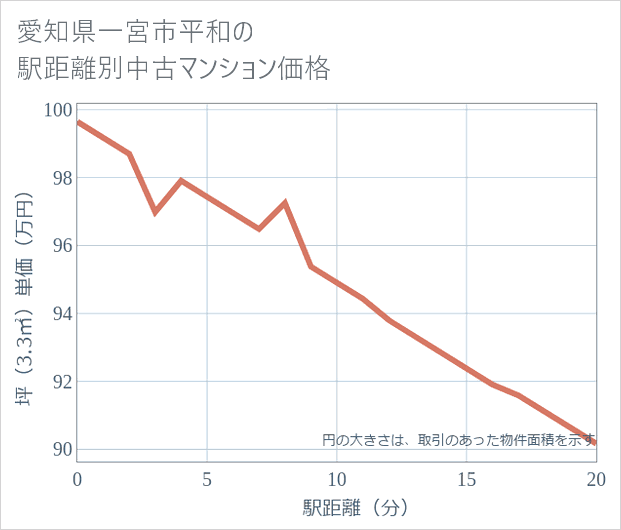 愛知県一宮市平和の徒歩距離別の中古マンション坪単価