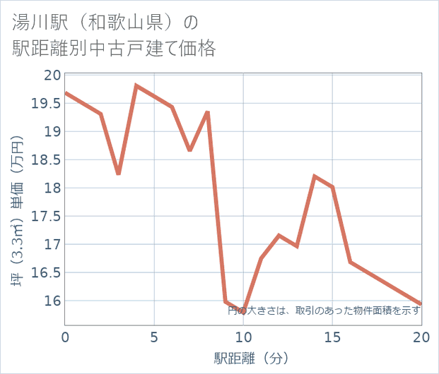 湯川駅(和歌山県)の徒歩距離別の中古戸建て坪単価