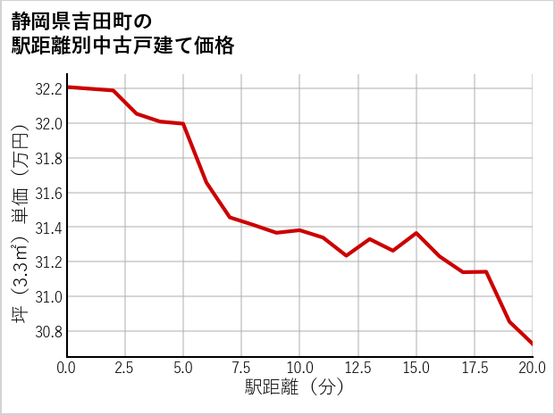 静岡県吉田町の徒歩距離別の中古戸建て坪単価