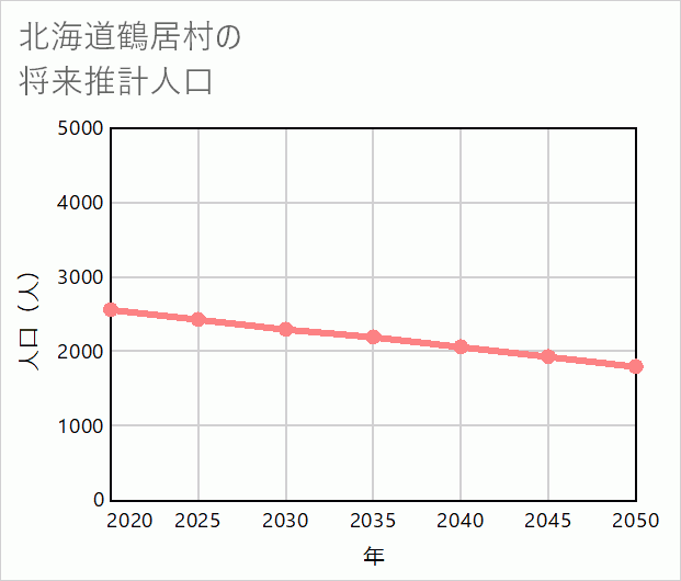 鶴居村の将来推計人口