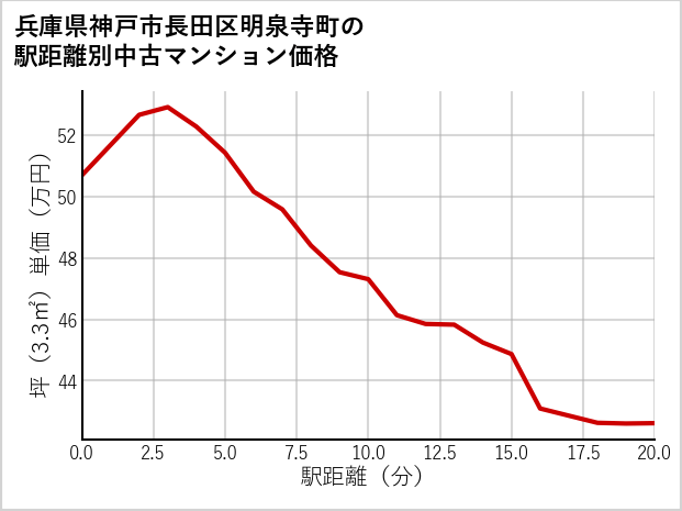 兵庫県神戸市長田区明泉寺町の徒歩距離別の中古マンション坪単価