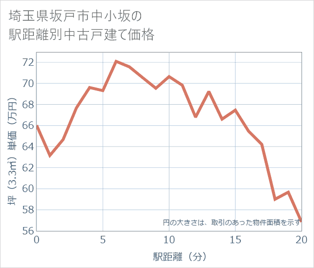 埼玉県坂戸市中小坂の徒歩距離別の中古戸建て坪単価