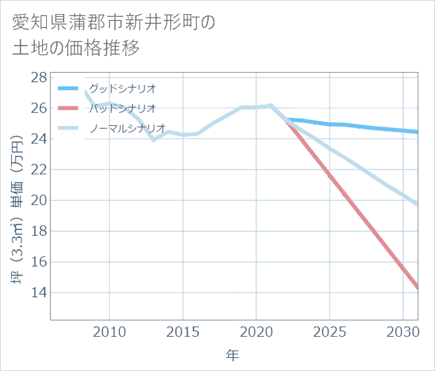 愛知県蒲郡市新井形町の土地価格推移