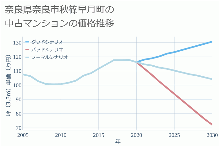 奈良県奈良市秋篠早月町の中古マンション価格推移