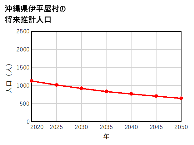 伊平屋村の将来推計人口