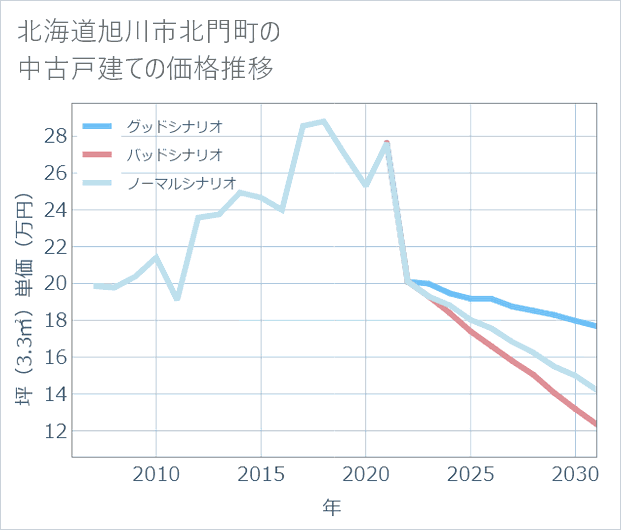 北海道旭川市北門町の中古戸建て価格推移