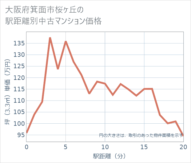 大阪府箕面市桜ケ丘の徒歩距離別の中古マンション坪単価