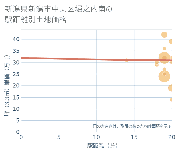 新潟県新潟市中央区堀之内南の徒歩距離別の土地坪単価