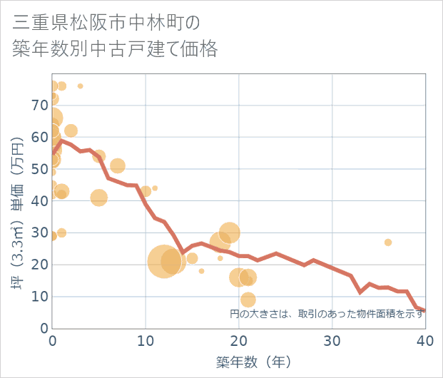 三重県松阪市中林町の築年数別の中古戸建て坪単価
