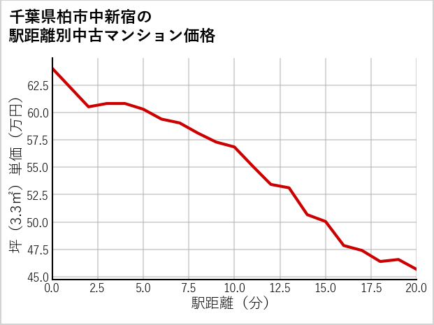 千葉県柏市中新宿の徒歩距離別の中古マンション坪単価