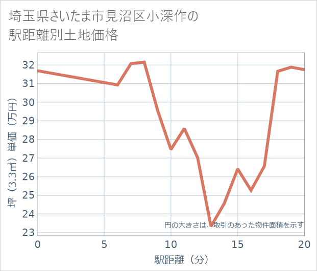 埼玉県さいたま市見沼区小深作の徒歩距離別の土地坪単価