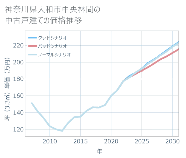 神奈川県大和市中央林間の中古戸建て価格推移