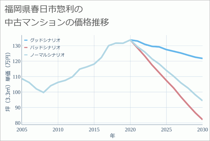 福岡県春日市惣利の中古マンション価格推移