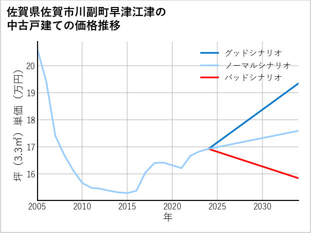 佐賀県佐賀市川副町早津江津の中古戸建て価格推移