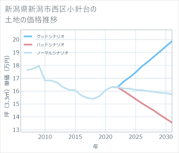 新潟県新潟市西区小針台の土地価格推移