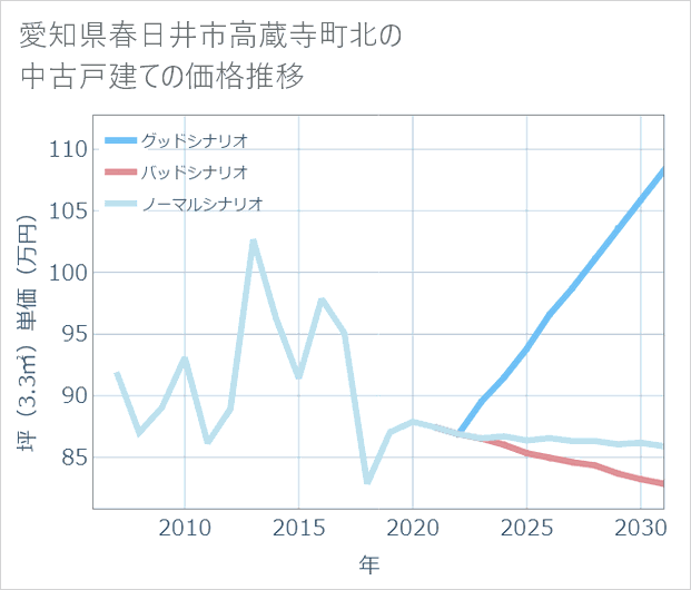 愛知県春日井市高蔵寺町北の中古戸建て価格推移