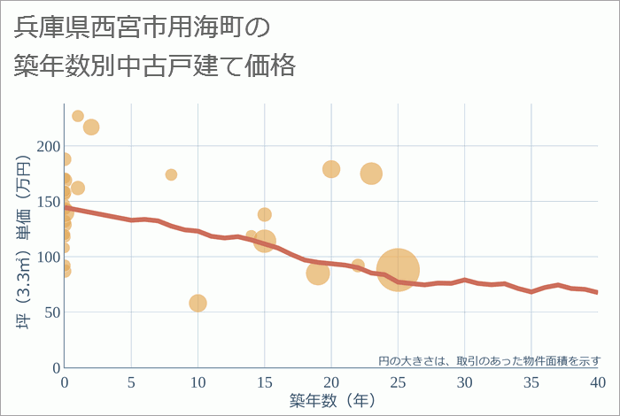 兵庫県西宮市用海町の築年数別の中古戸建て坪単価