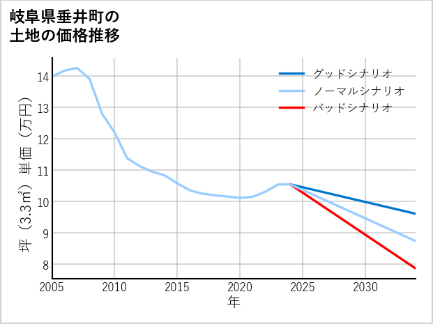 岐阜県垂井町の土地価格推移