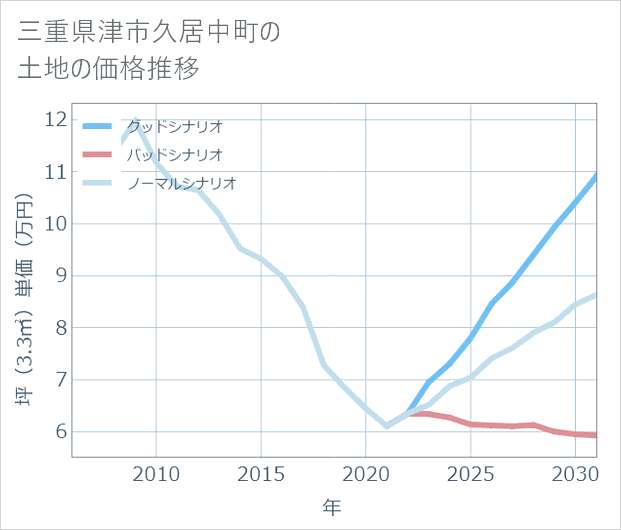 三重県津市久居中町の土地価格推移