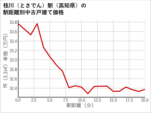 枝川〔とさでん〕駅（高知県）の徒歩距離別の中古戸建て坪単価