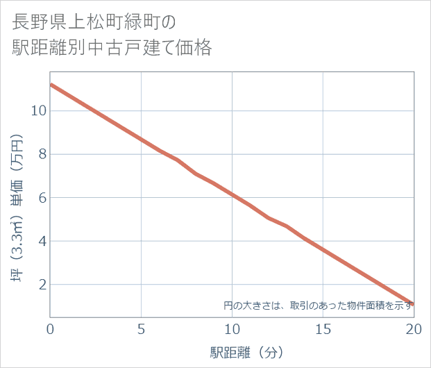 長野県上松町緑町の徒歩距離別の中古戸建て坪単価