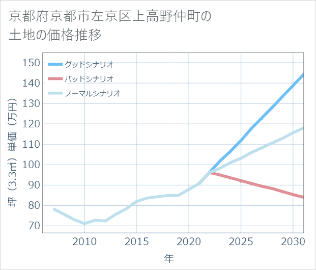 京都府京都市左京区上高野仲町の土地価格推移