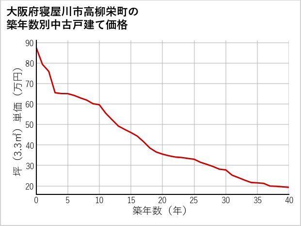 大阪府寝屋川市高柳栄町の築年数別の中古戸建て坪単価