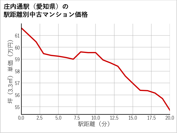 庄内通駅（愛知県）の徒歩距離別の中古マンション坪単価