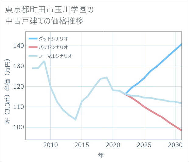 東京都町田市玉川学園の中古戸建て価格推移