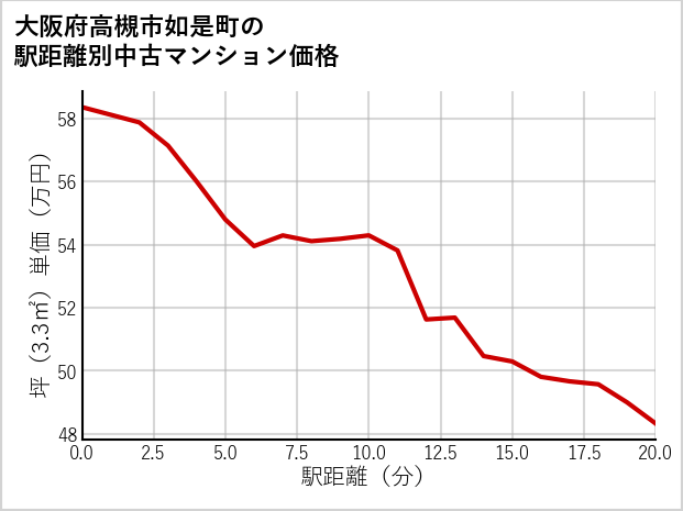 大阪府高槻市如是町の徒歩距離別の中古マンション坪単価
