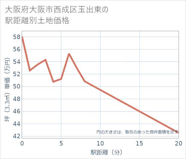 大阪府大阪市西成区玉出東の徒歩距離別の土地坪単価