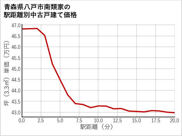 青森県八戸市南類家の徒歩距離別の中古戸建て坪単価
