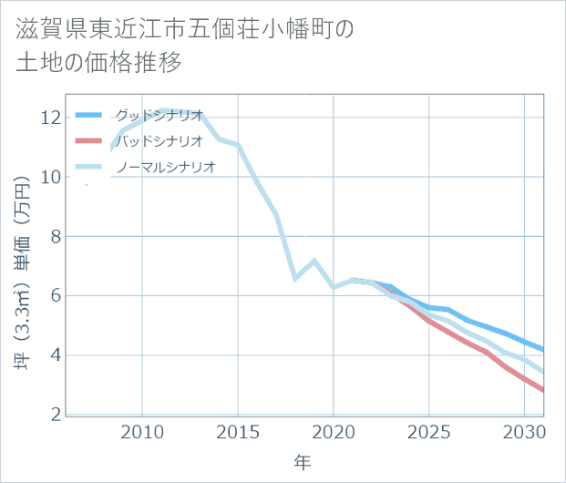 滋賀県東近江市五個荘小幡町の土地価格推移