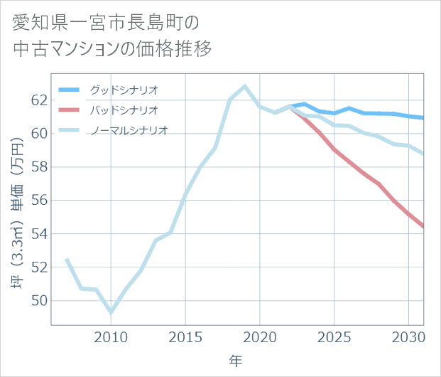 愛知県一宮市長島町の中古マンション価格推移
