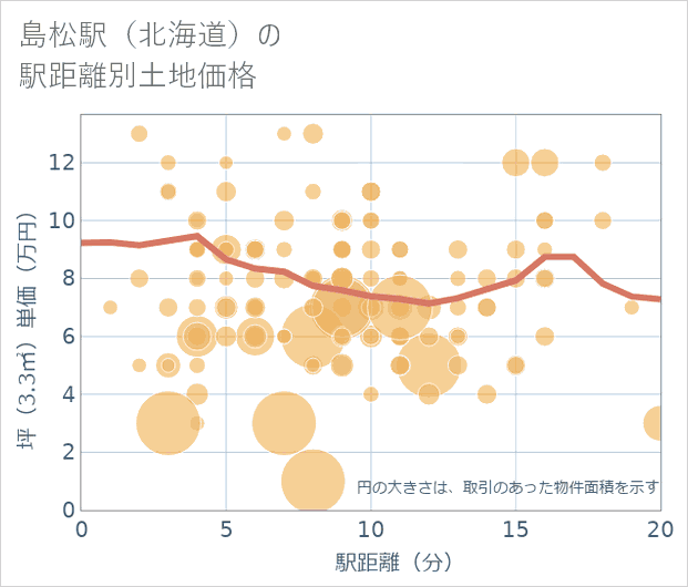島松駅(北海道)の徒歩距離別の土地坪単価