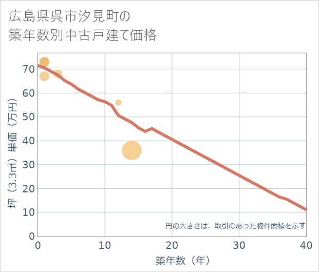 広島県呉市汐見町の築年数別の中古戸建て坪単価