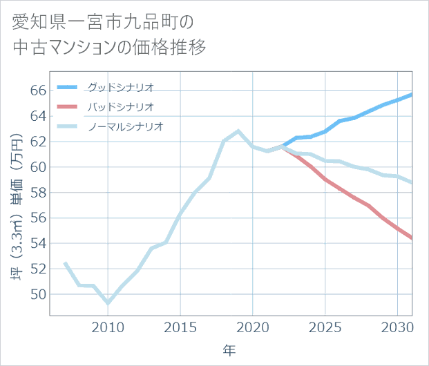 愛知県一宮市九品町の中古マンション価格推移