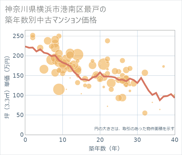 神奈川県横浜市港南区最戸の築年数別の中古マンション坪単価