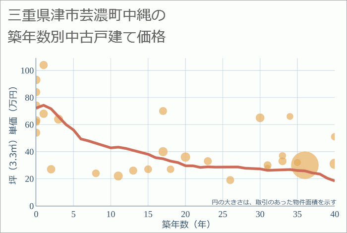 三重県津市芸濃町中縄の築年数別の中古戸建て坪単価