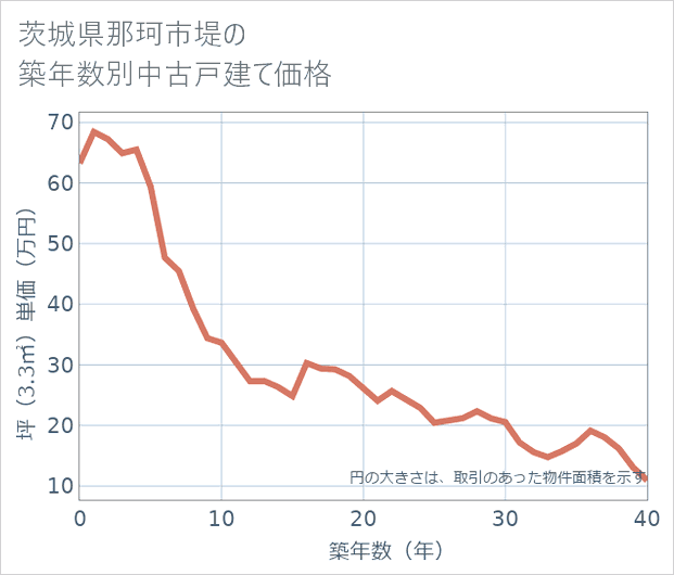 茨城県那珂市堤の築年数別の中古戸建て坪単価