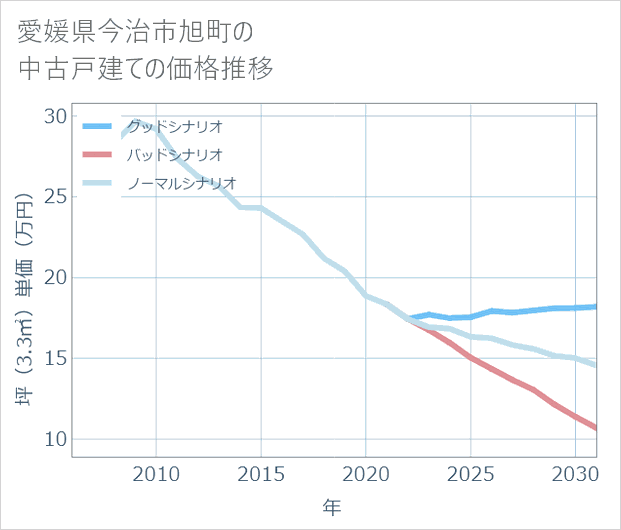 愛媛県今治市旭町の中古戸建て価格推移