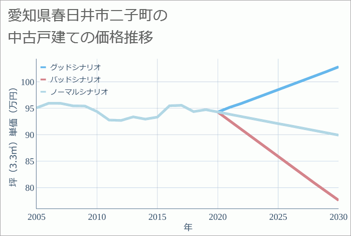 愛知県春日井市二子町の中古戸建て価格推移