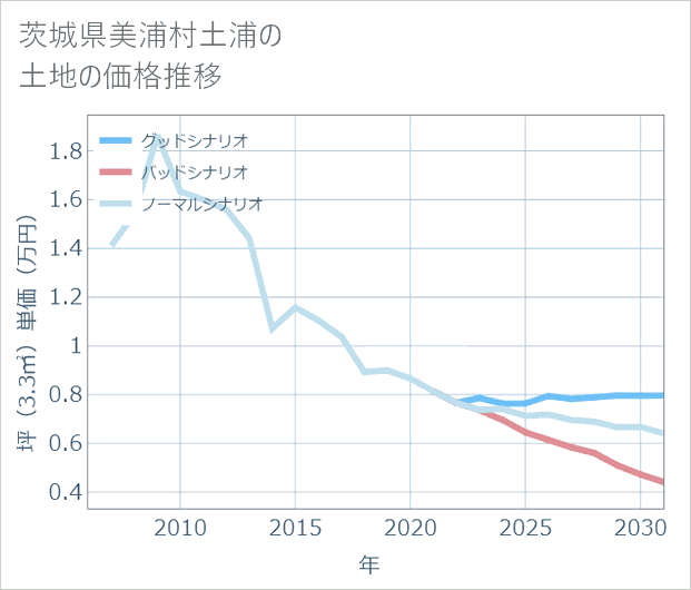 茨城県美浦村土浦の土地価格推移