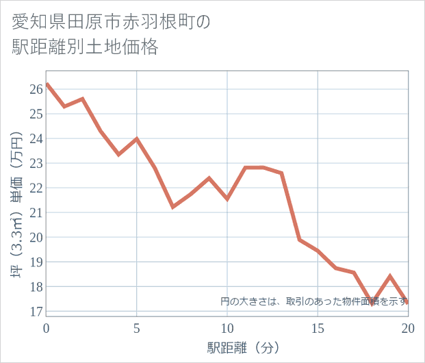 愛知県田原市赤羽根町の徒歩距離別の土地坪単価
