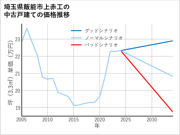 埼玉県飯能市上赤工の中古戸建て価格推移