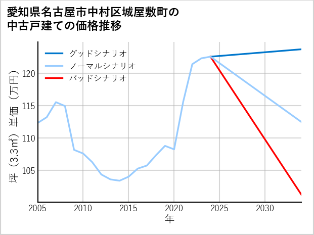 愛知県名古屋市中村区城屋敷町の中古戸建て価格推移